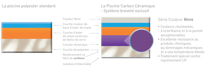 Comparatif piscine polyester et piscine en céramique carbone